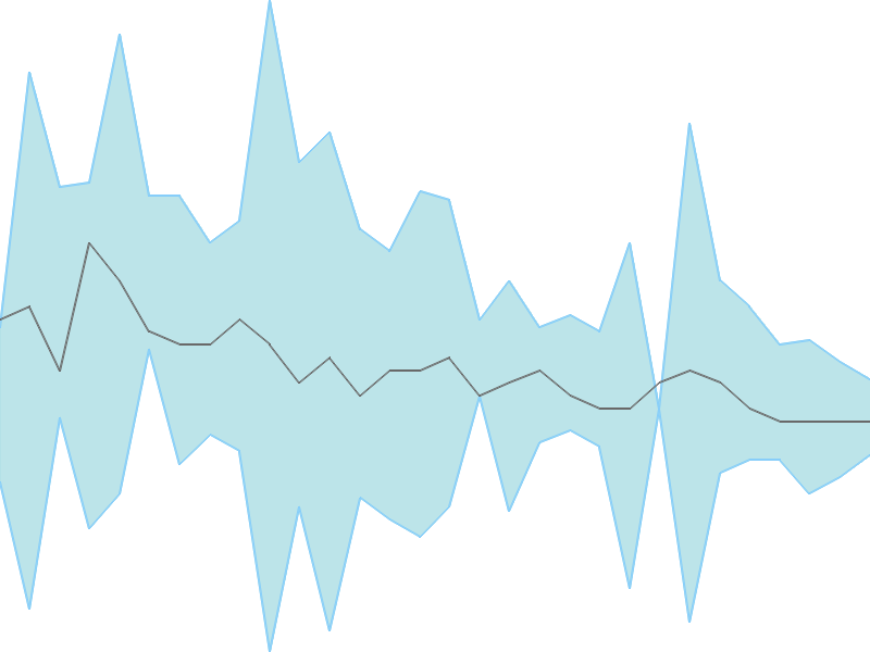 Predicted trend chart of ANTGRAPHIC tomorrow for price forecast