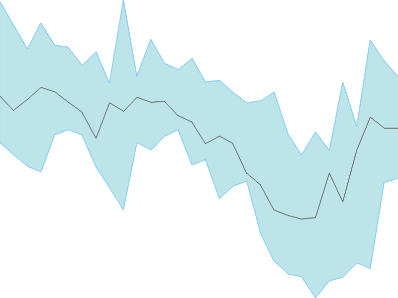 Predicted trend chart of ANUP tomorrow for price forecast