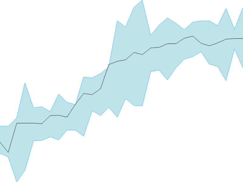 Predicted trend chart of ANURAS tomorrow for price forecast