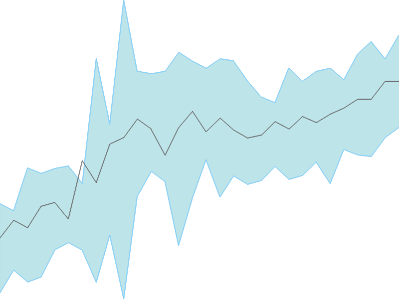 Predicted trend chart of APCOTEXIND tomorrow for price forecast