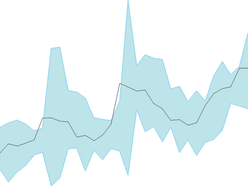 Predicted trend chart of APEX tomorrow for price forecast