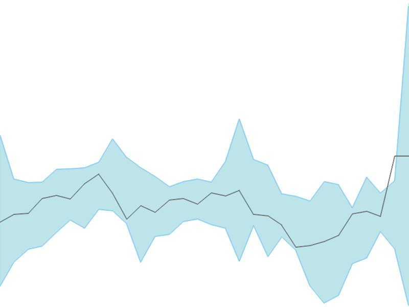 Predicted trend chart of APLLTD tomorrow for price forecast