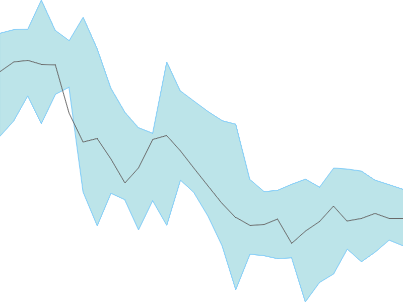 Predicted trend chart of APOLLOTYRE tomorrow for price forecast