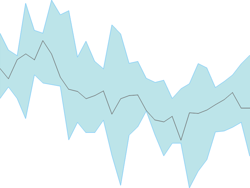 Predicted trend chart of APTECHT tomorrow for price forecast