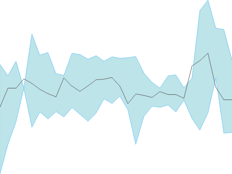 Predicted trend chart of ARCHIDPLY tomorrow for price forecast