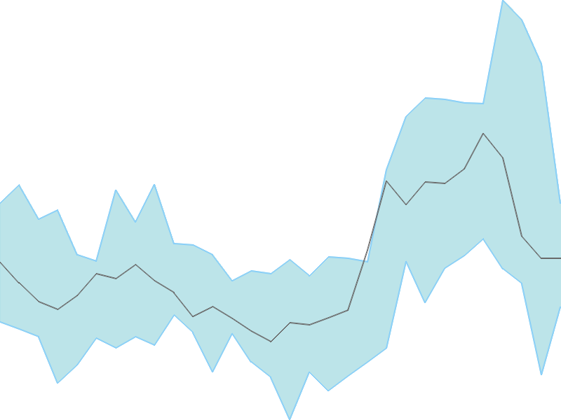 Predicted trend chart of ARENTERP tomorrow for price forecast