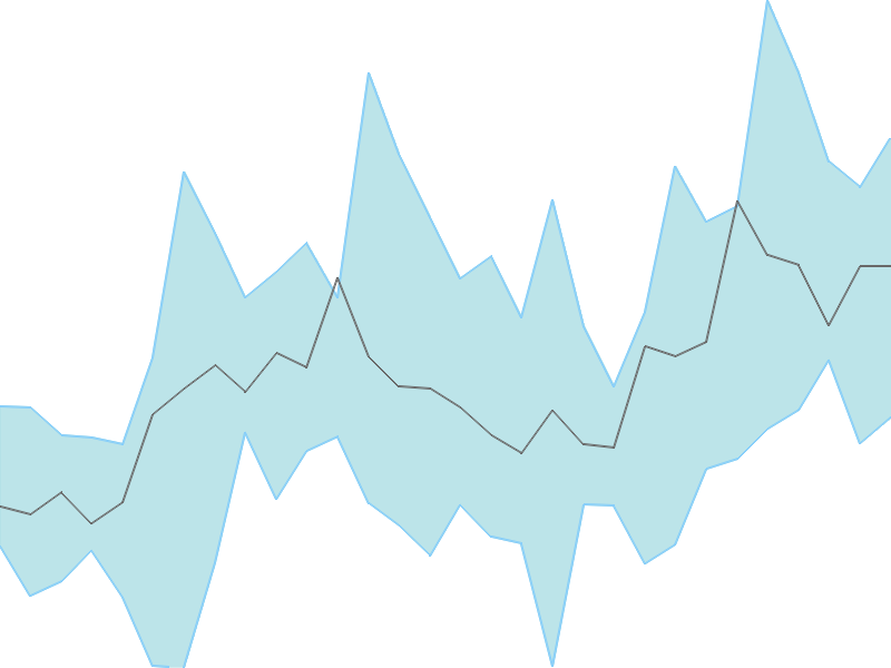 Predicted trend chart of ARIES tomorrow for price forecast