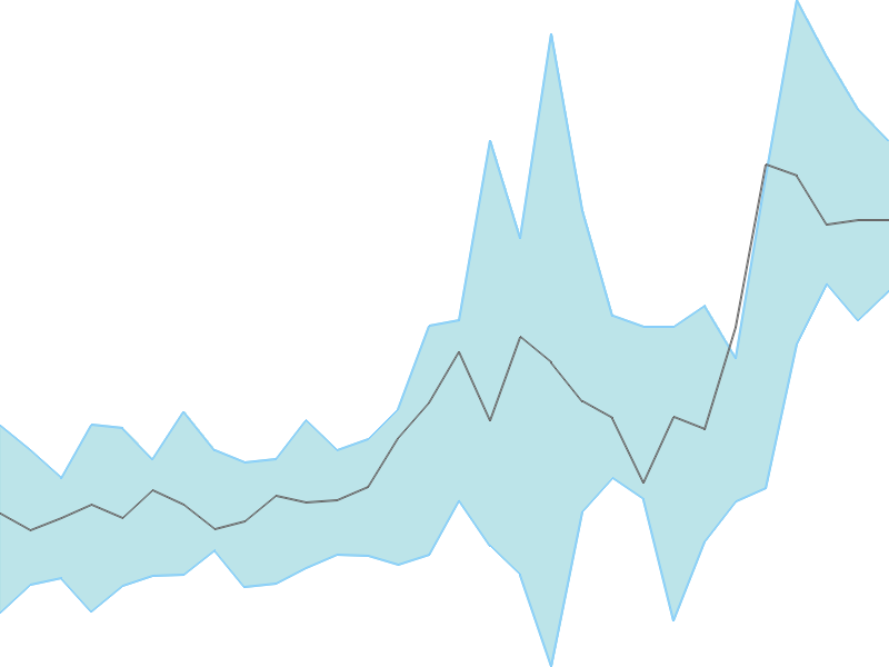 Predicted trend chart of ARIHANTCAP tomorrow for price forecast