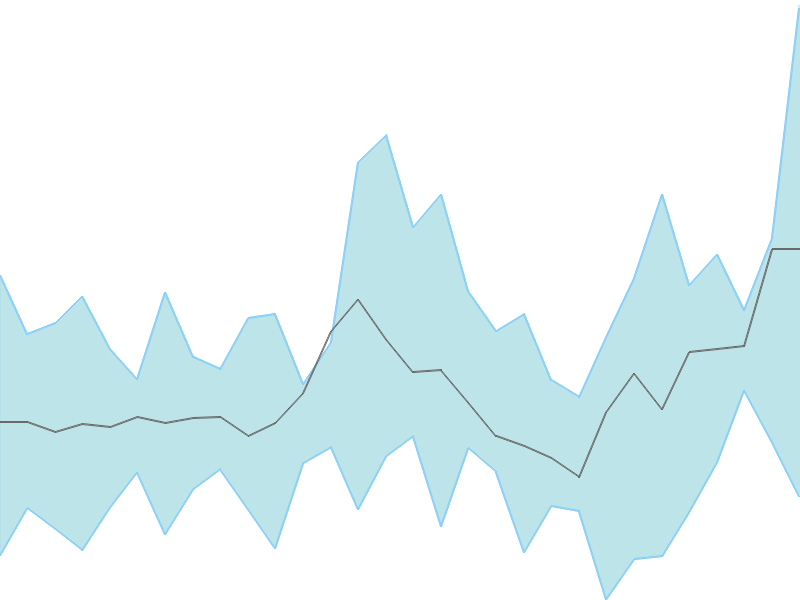 Predicted trend chart of ARIHANTSUP tomorrow for price forecast