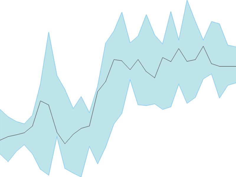 Predicted trend chart of ARMANFIN tomorrow for price forecast