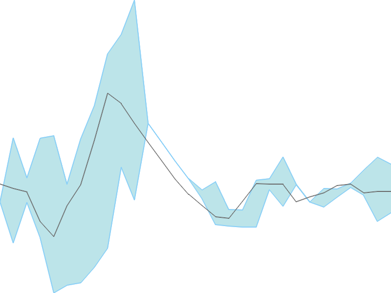 Predicted trend chart of ARROWGREEN tomorrow for price forecast