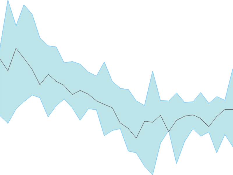 Predicted trend chart of ARTEMISMED tomorrow for price forecast