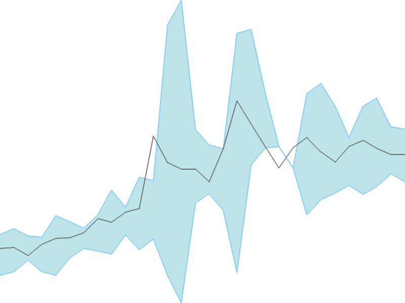 Predicted trend chart of ARTNIRMAN tomorrow for price forecast