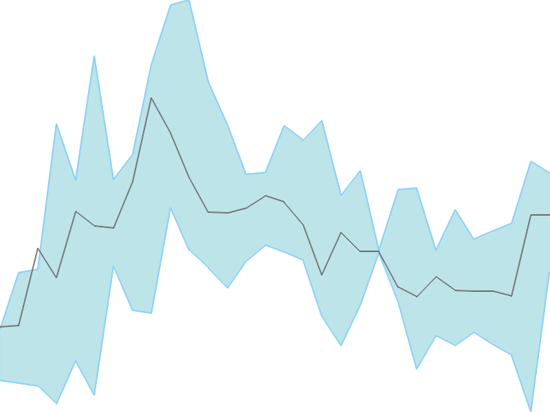 Predicted trend chart of ARVEE tomorrow for price forecast