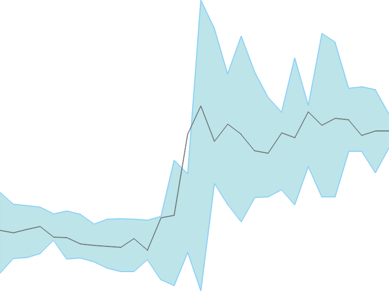 Predicted trend chart of ASAL tomorrow for price forecast