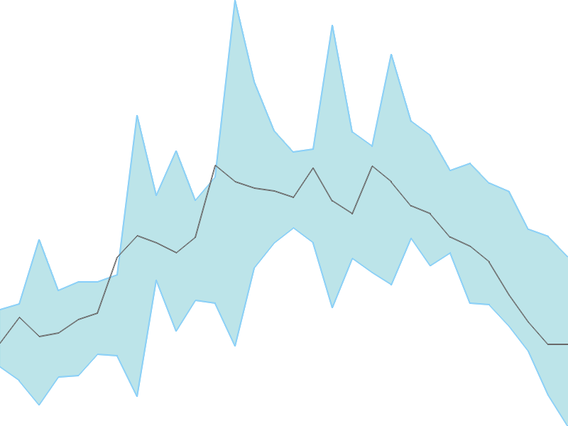 Predicted trend chart of ASALCBR tomorrow for price forecast