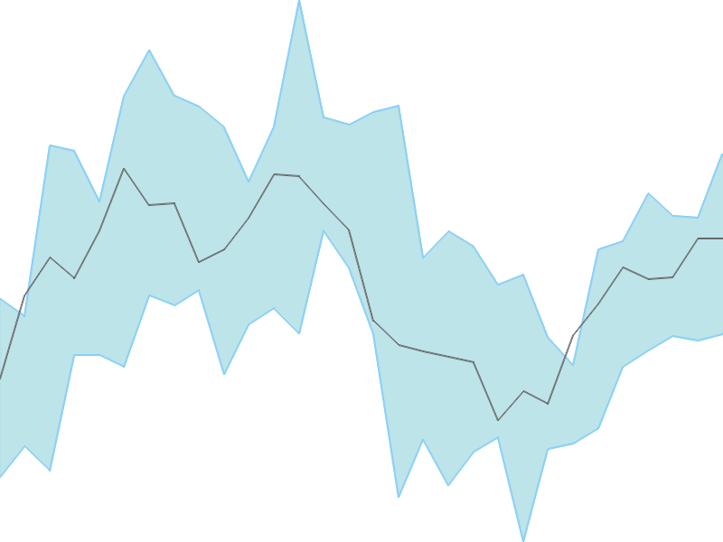 Predicted trend chart of ASHOKA tomorrow for price forecast