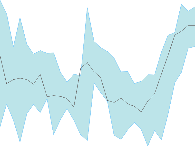 Predicted trend chart of ASHOKLEY tomorrow for price forecast