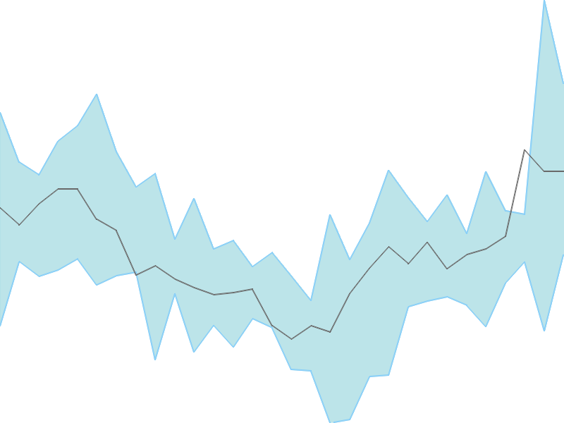 Predicted trend chart of ASIANPAINT tomorrow for price forecast