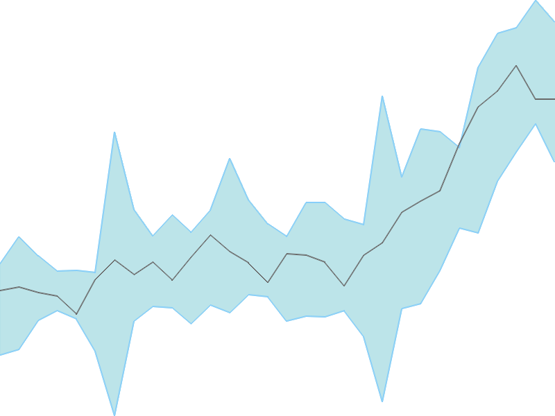 Predicted trend chart of ASKAUTOLTD tomorrow for price forecast