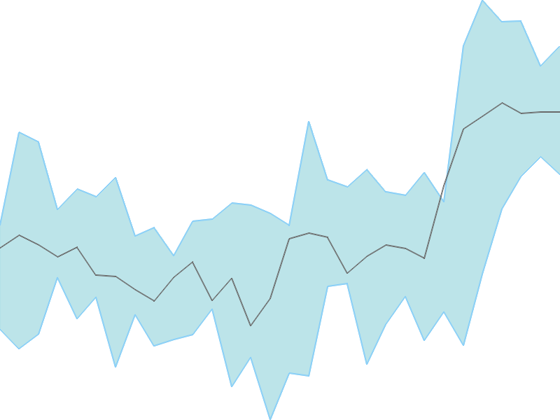 Predicted trend chart of ATFL tomorrow for price forecast