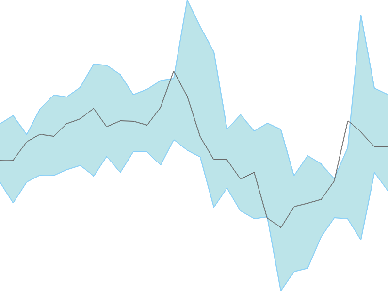 Predicted trend chart of ATGL tomorrow for price forecast