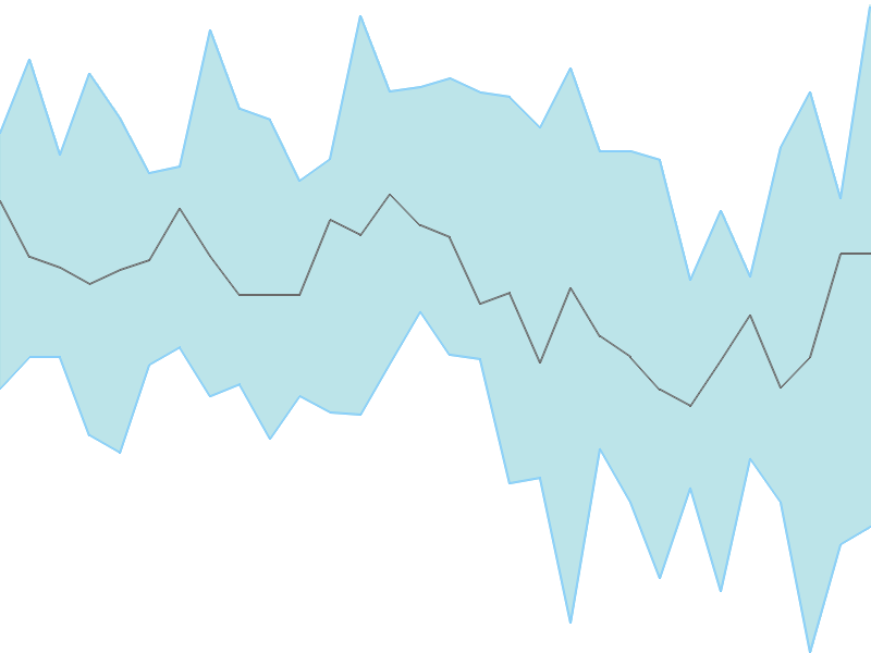 Predicted trend chart of ATLANTAA tomorrow for price forecast