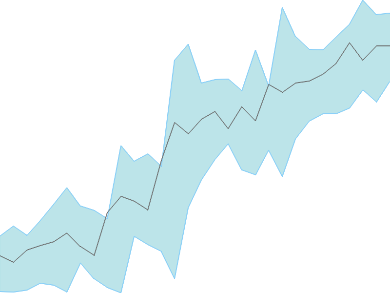 Predicted trend chart of AUBANK tomorrow for price forecast