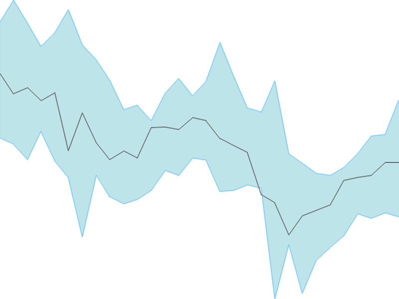 Predicted trend chart of AUROPHARMA tomorrow for price forecast