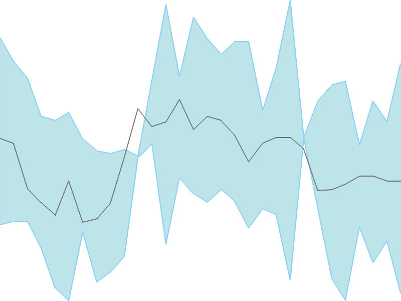 Predicted trend chart of AUSOMENT tomorrow for price forecast