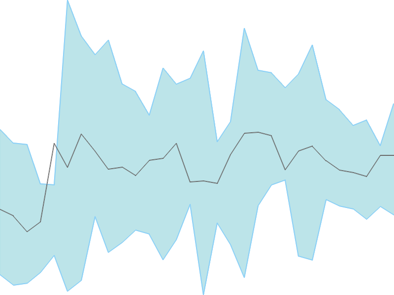 Predicted trend chart of AUTOAXLES tomorrow for price forecast