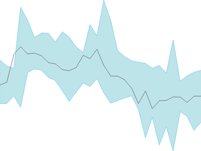 Predicted trend chart of AUTOIND tomorrow for price forecast