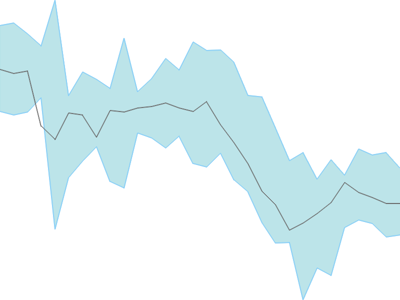 Predicted trend chart of AVADHSUGAR tomorrow for price forecast