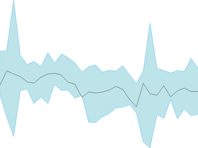 Predicted trend chart of AVALON tomorrow for price forecast