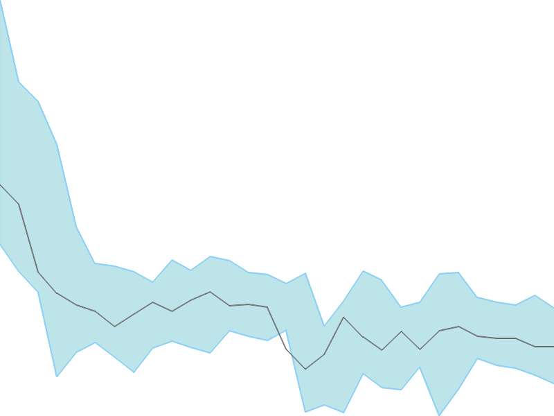 Predicted trend chart of AVANTIFEED tomorrow for price forecast