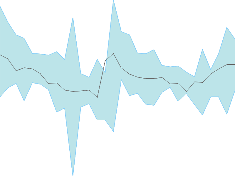 Predicted trend chart of AVG tomorrow for price forecast