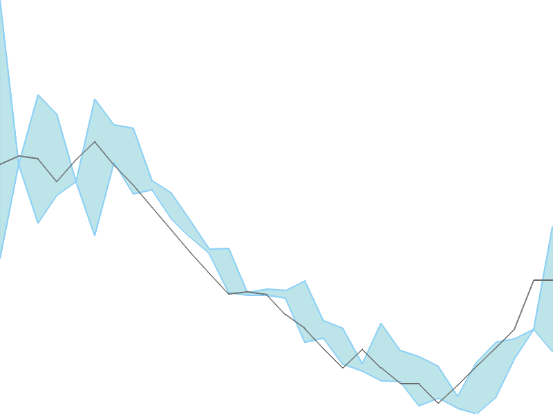 Predicted trend chart of AVONMORE tomorrow for price forecast