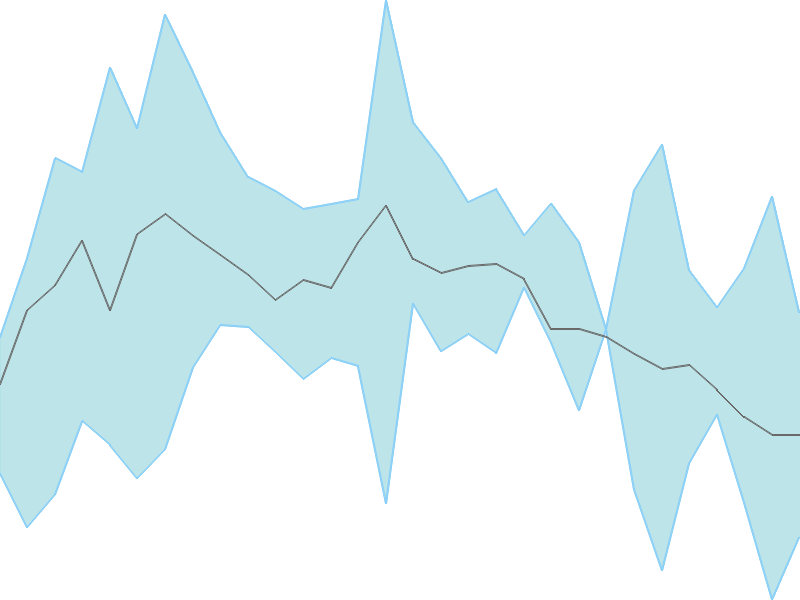 Predicted trend chart of AVROIND tomorrow for price forecast