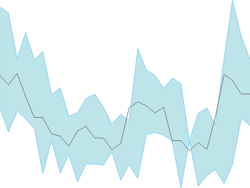 Predicted trend chart of AWL tomorrow for price forecast