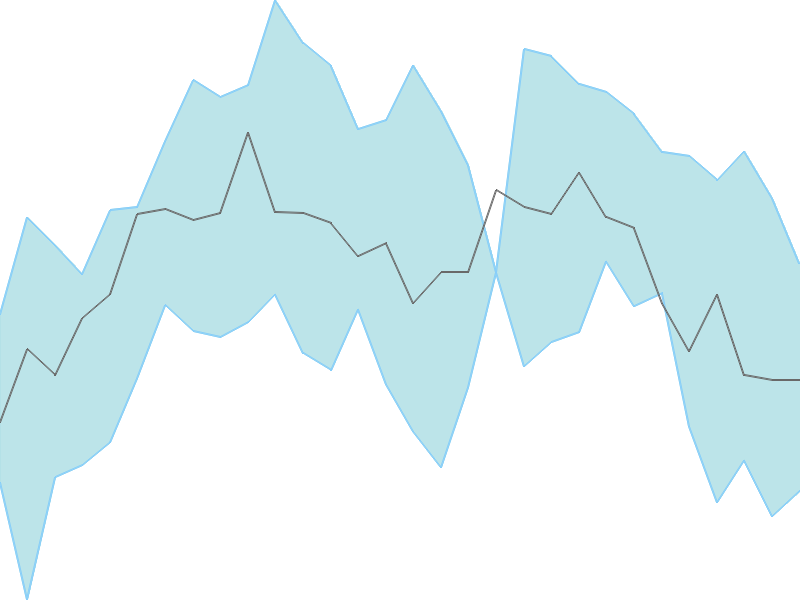 Predicted trend chart of AXISCADES tomorrow for price forecast