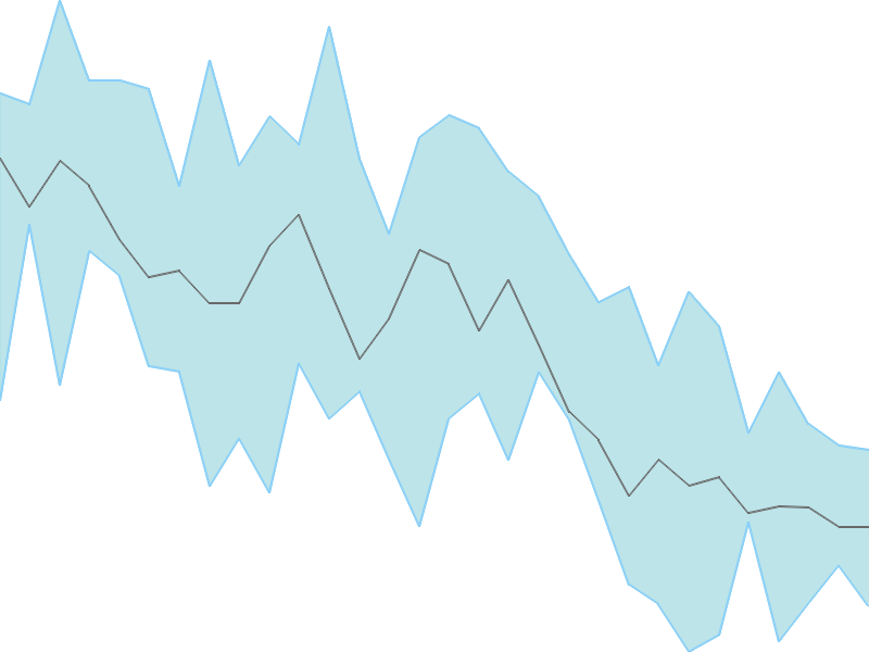 Predicted trend chart of AYMSYNTEX tomorrow for price forecast