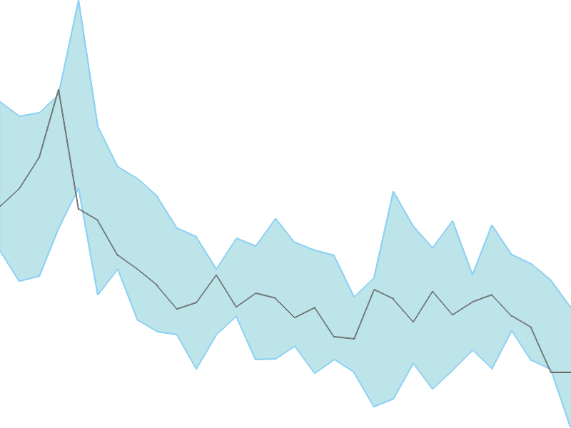 Predicted trend chart of BAJAJHCARE tomorrow for price forecast