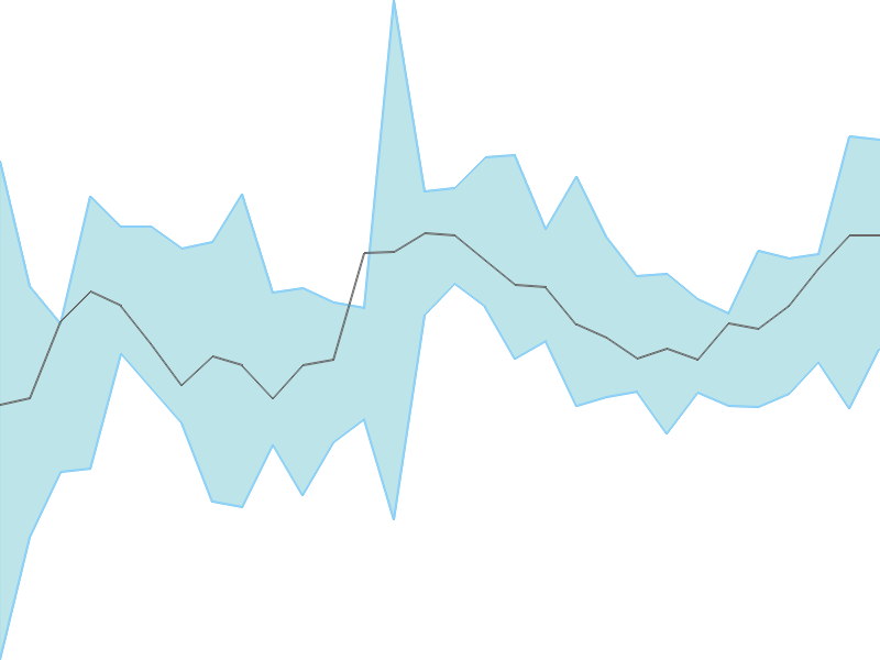 Predicted trend chart of BAJAJHLDNG tomorrow for price forecast