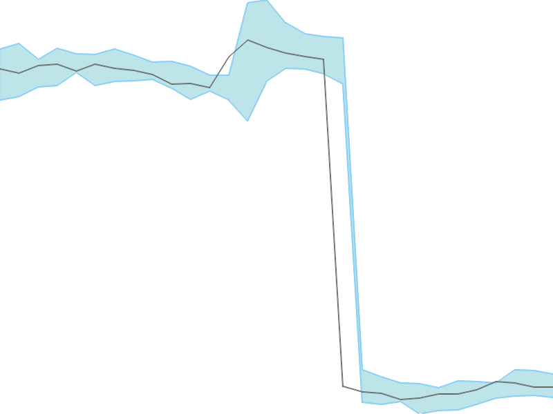 Predicted trend chart of BAJFINANCE tomorrow for price forecast