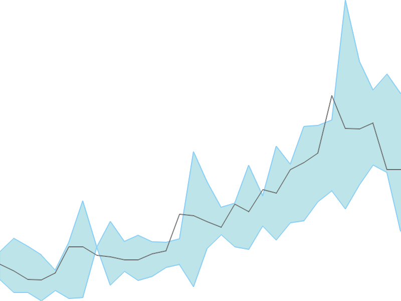 Predicted trend chart of BALAJITELE tomorrow for price forecast