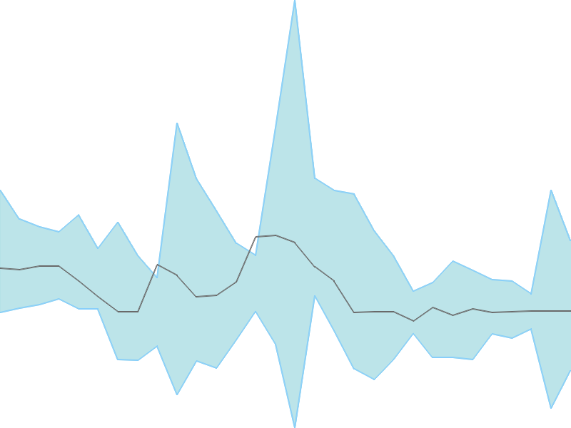 Predicted trend chart of BALAXI tomorrow for price forecast