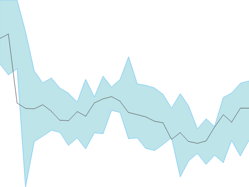 Predicted trend chart of BALKRISIND tomorrow for price forecast