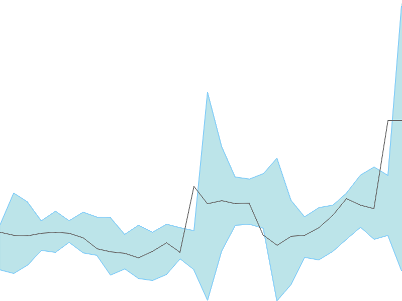 Predicted trend chart of BANARBEADS tomorrow for price forecast