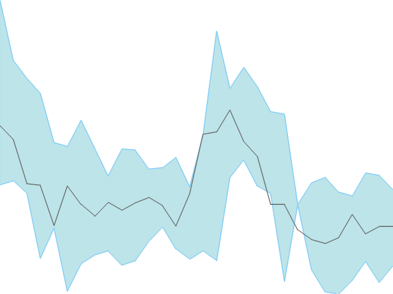 Predicted trend chart of BANDHANBNK tomorrow for price forecast