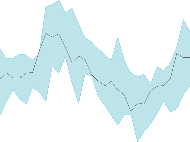 Predicted trend chart of BANKBARODA tomorrow for price forecast